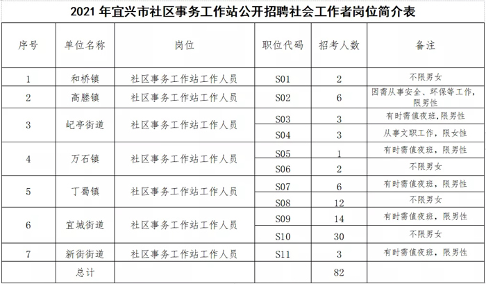 2021年宜兴市社区事务工作站公开招聘82名工作人员啦！