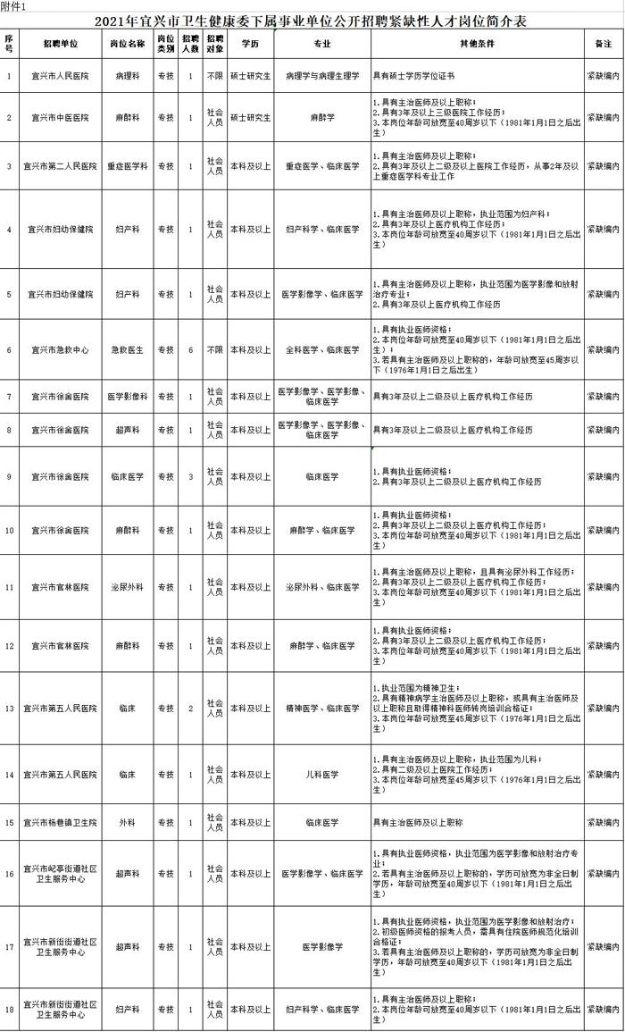 宜兴市卫生健康委下属事业单位招聘！事业编26名！