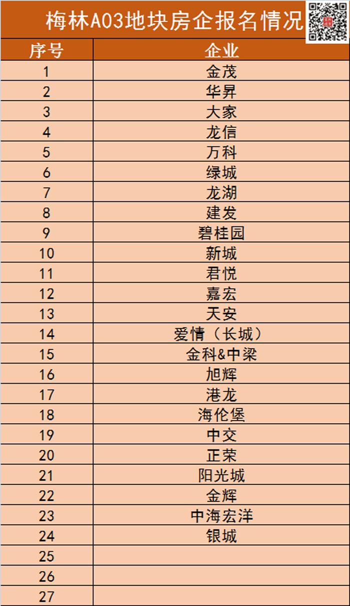 5月12日宜兴迎来重磅级土拍！27家房企报名梅林A03地块！