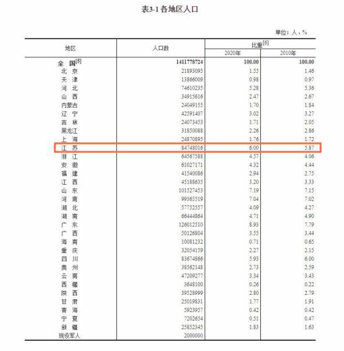 江苏最新人口数为84748016人，在全国排第四