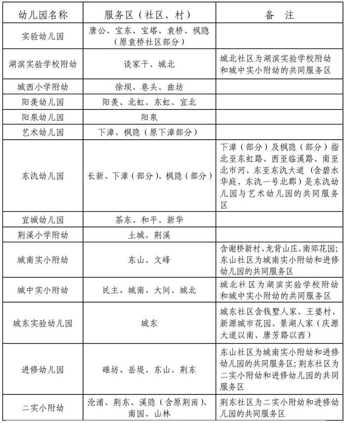 2021年宜城城区公办幼儿园招生方案公布！