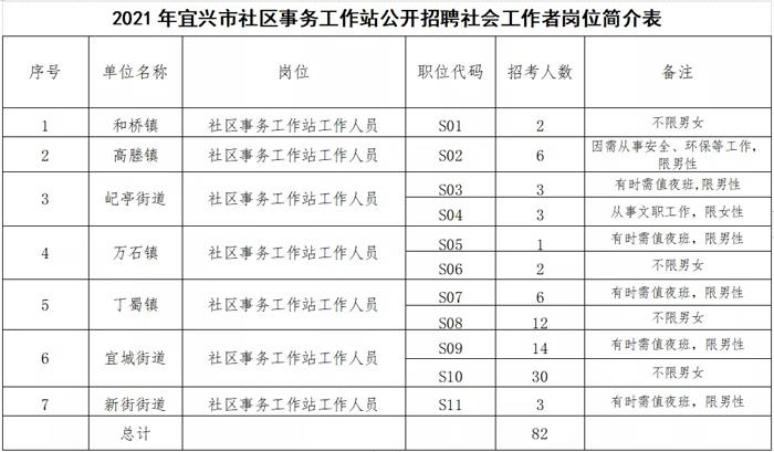 2021年宜兴市社区事务工作站公开招聘82名工作人员啦！