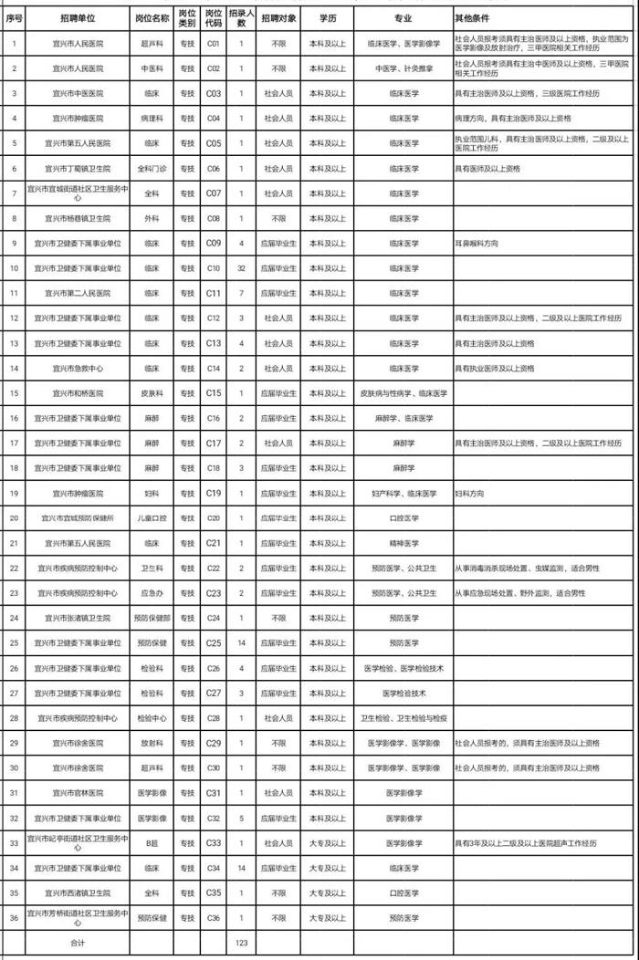 宜兴市招聘卫健系统事业编制医卫类工作人员123名
