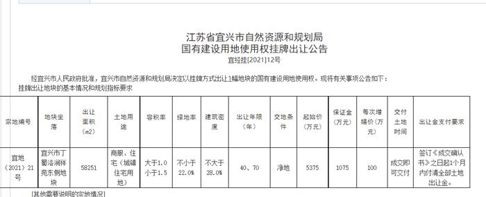 丁蜀又一幅地块挂牌！起始价5375万元！