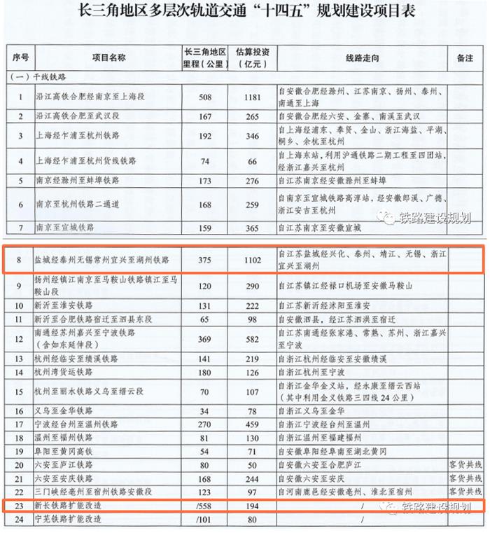 新长铁路改造、盐泰锡常宜铁路建设，入列国家规划！