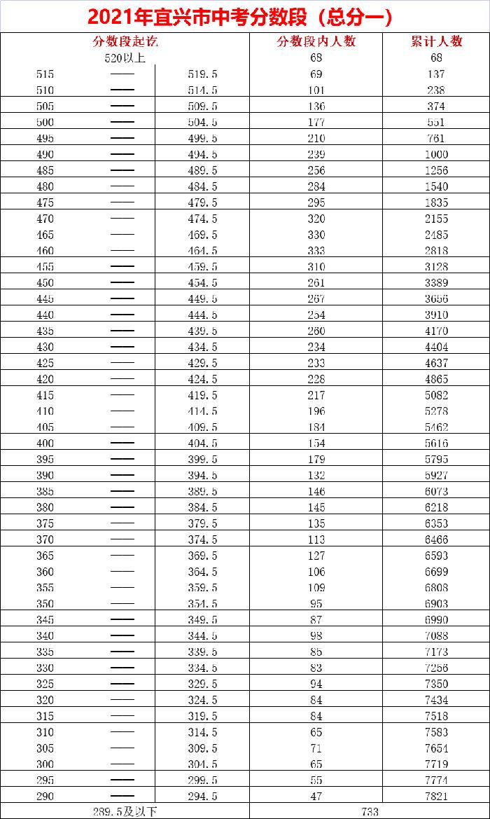 2021年宜兴市普通高中最低控制分数线出炉！