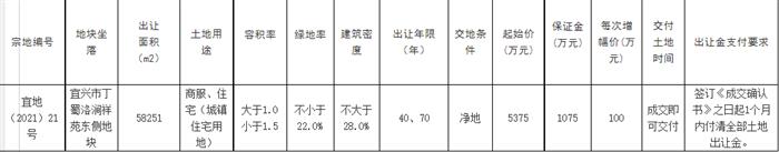 丁蜀又一幅地块挂牌！起始价5375万元！