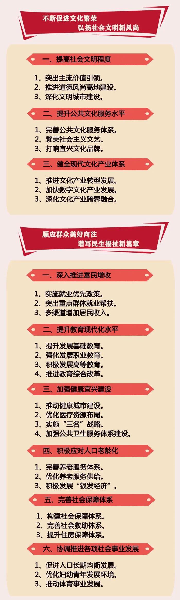 宜兴市国民经济和社会发展第十四个五年规划和二0三五年远景目标纲要