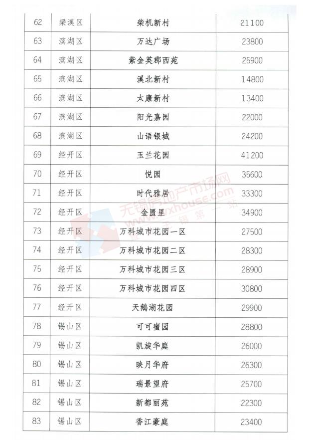 无锡首批100个住宅小区二手住房成交参考价格公布