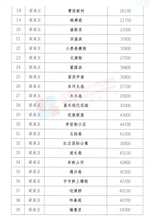无锡首批100个住宅小区二手住房成交参考价格公布
