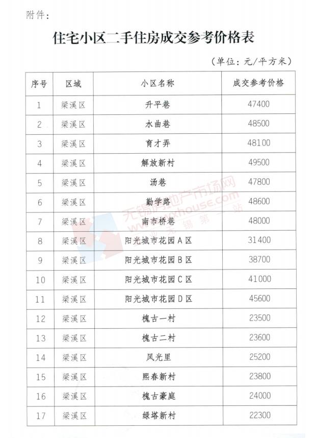 无锡首批100个住宅小区二手住房成交参考价格公布