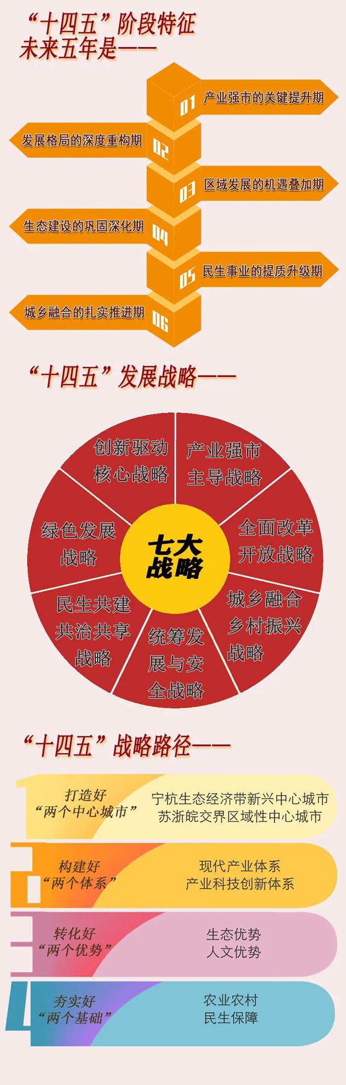 宜兴市国民经济和社会发展第十四个五年规划和二0三五年远景目标纲要