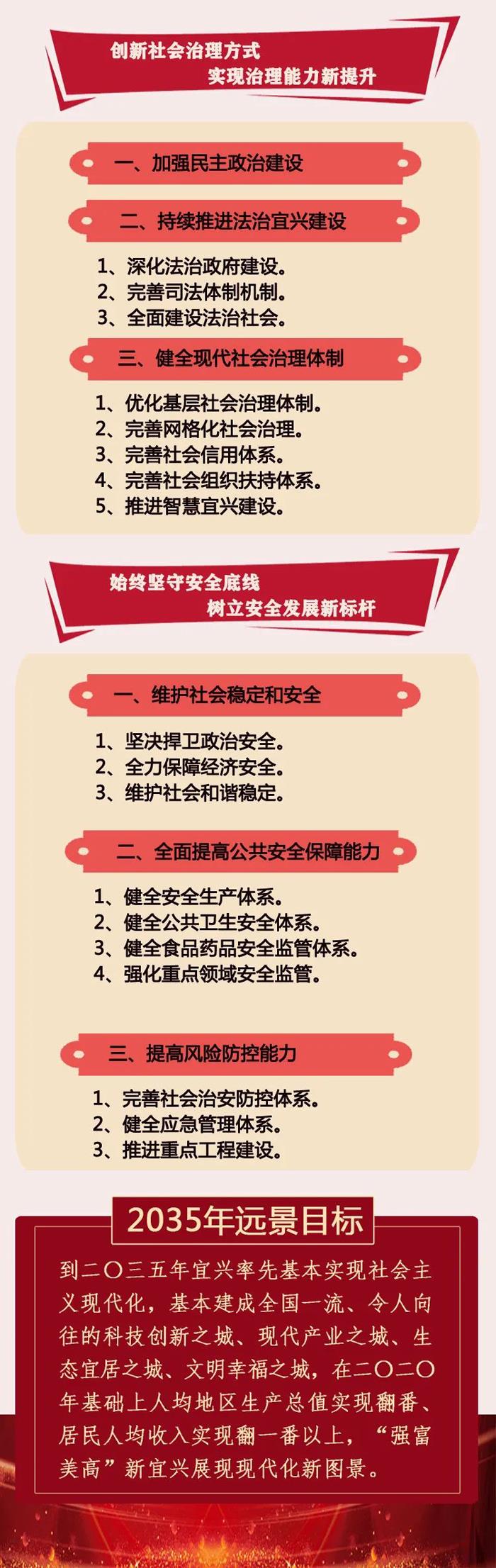 宜兴市国民经济和社会发展第十四个五年规划和二0三五年远景目标纲要