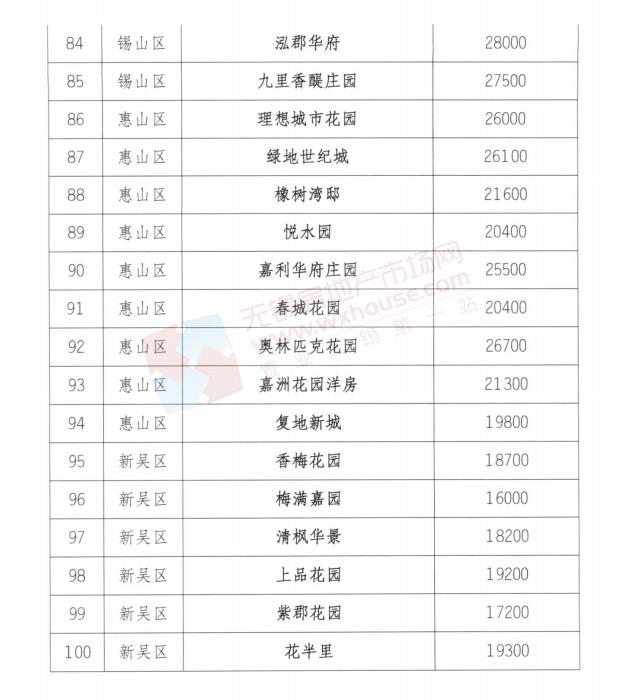 无锡首批100个住宅小区二手住房成交参考价格公布