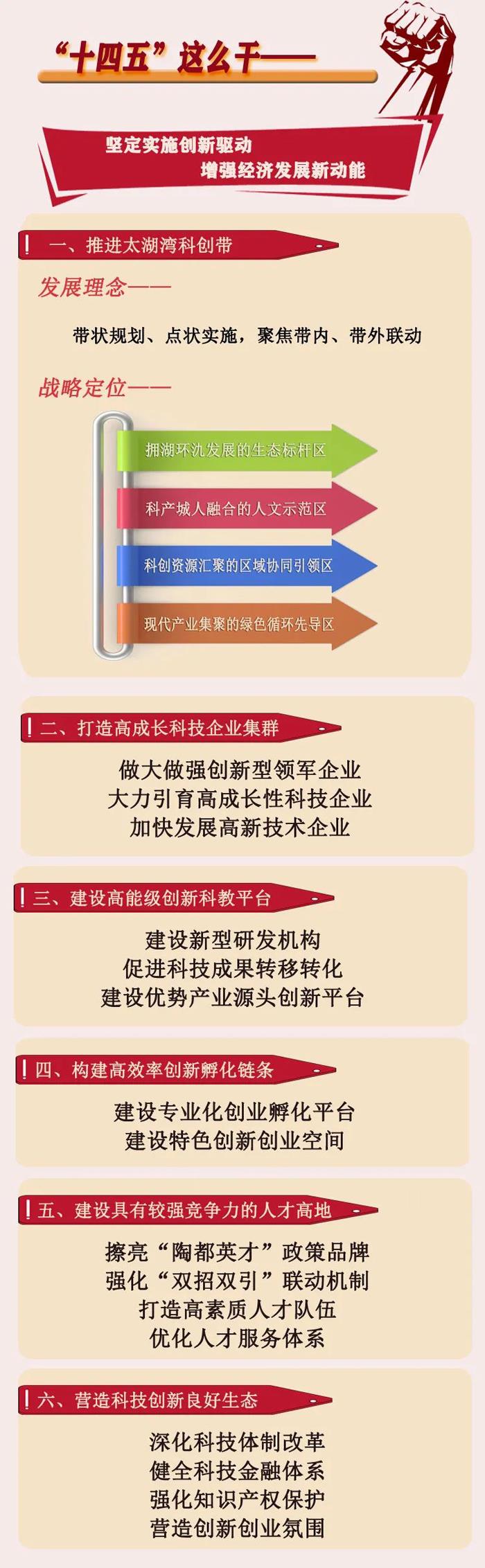 宜兴市国民经济和社会发展第十四个五年规划和二0三五年远景目标纲要