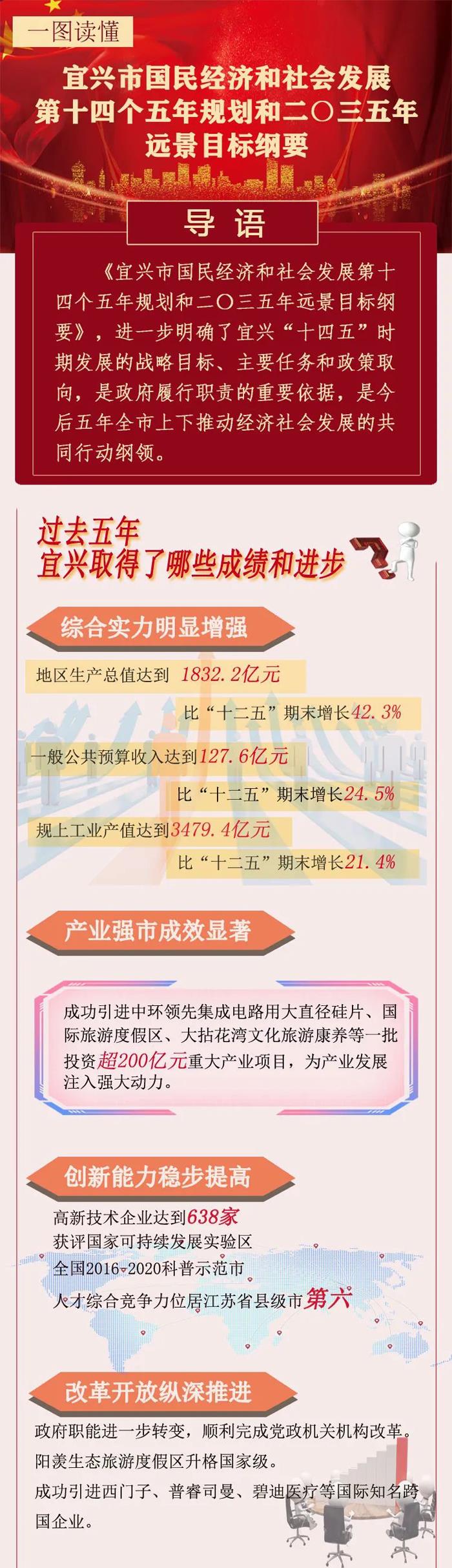 宜兴市国民经济和社会发展第十四个五年规划和二0三五年远景目标纲要