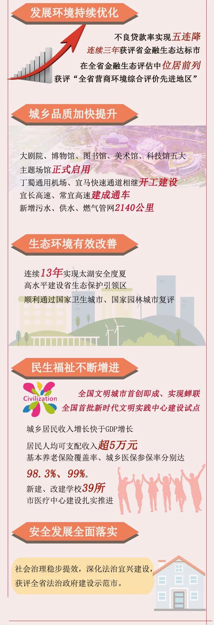 宜兴市国民经济和社会发展第十四个五年规划和二0三五年远景目标纲要
