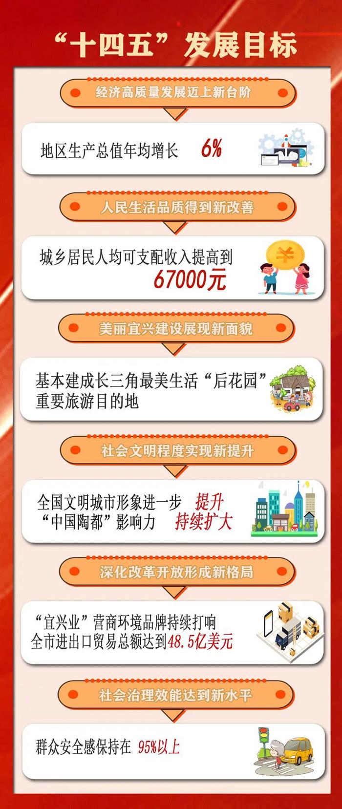 宜兴市国民经济和社会发展第十四个五年规划和二0三五年远景目标纲要