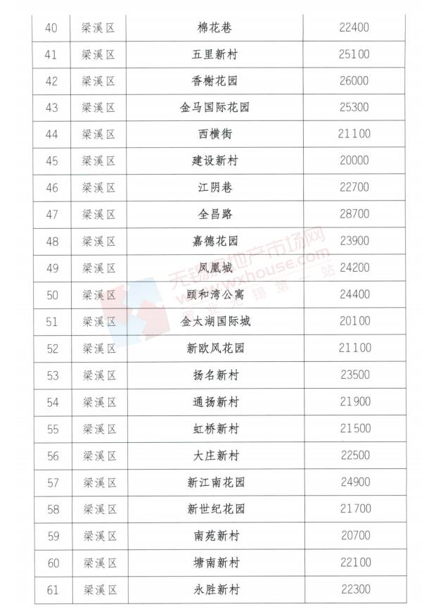 无锡首批100个住宅小区二手住房成交参考价格公布