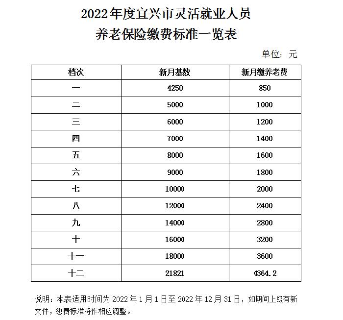 宜兴市灵活就业参保人员： 2022年企业职工基本养老保险缴费档次发布啦！