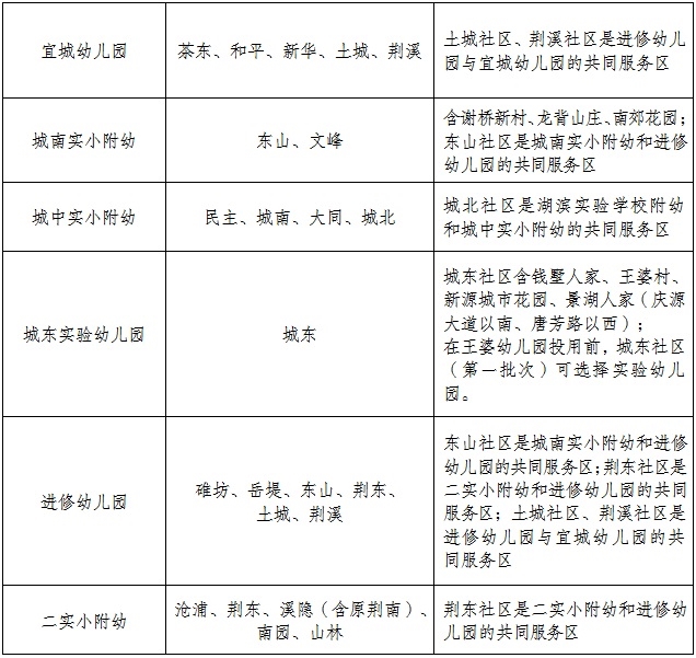 2023年宜城城区公办幼儿园招生方案